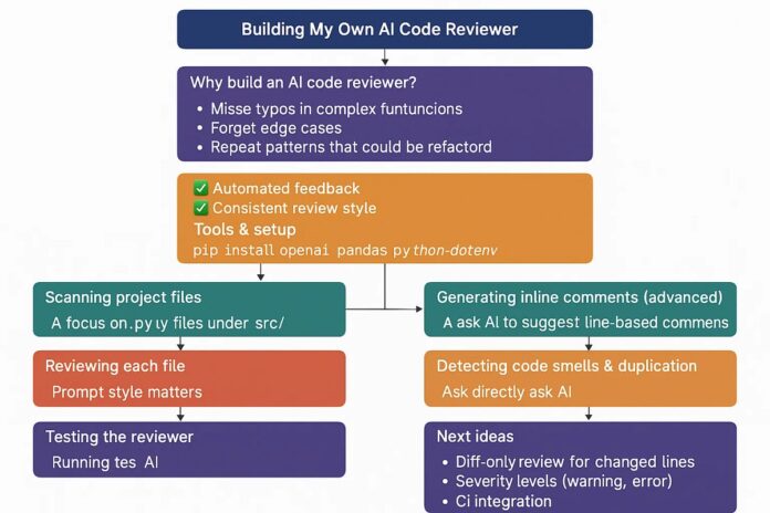 0VFwgmoo7N1C3UdR4.jpeg Building My Own AI Code Reviewer. How I created a tool that reviews my… | by Mariyam Mahmood | CodeToDeploy | Jul, 2025