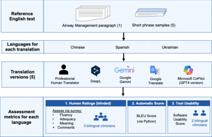 12909_2025_7452_Fig1_HTML.jpg A systematic multimodal assessment of AI machine translation tools for enhancing access to critical care education internationally | BMC Medical Education
