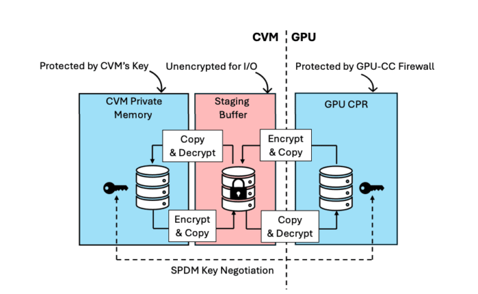 141.png GPU Confidential Computing Secures AI Workloads, No App Changes Needed