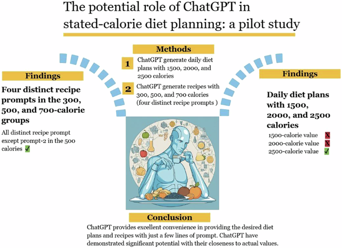 41366_2025_1839_Figa_HTML.png A pilot study of the potential role of ChatGPT in stated-calorie diet planning