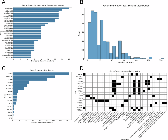 Benchmarking large language models for replication of guideline-based PGx recommendations