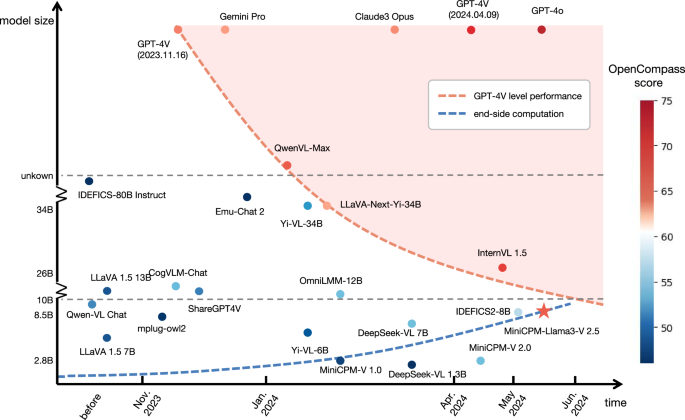 41467_2025_61040_Fig1_HTML.png Efficient GPT-4V level multimodal large language model for deployment on edge devices