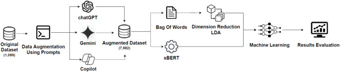 The influence of Gen-AI tools application for text data augmentation: case of Lithuanian educational context data classification
