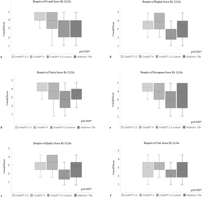 Quality assessment of large language models’ output in maternal health