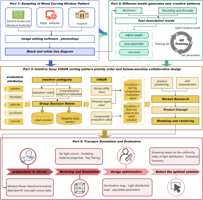 Design optimization of wood-carved window grilles in historical architectures using stable diffusion model and intuitionistic Fuzzy VIKOR