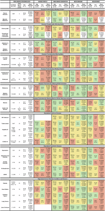 Demographic inaccuracies and biases in the depiction of patients by artificial intelligence text-to-image generators