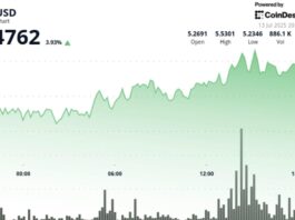ICP Jumps 4% as Launch of AI-Powered Self-Writing Web3 Apps Platform ‘Caffeine’ Nears