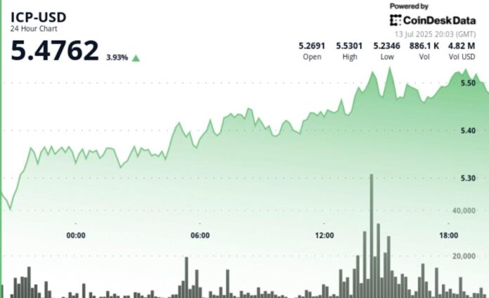 6aae3d0c5c6db8e263fa6bc4d76821bf.jpeg ICP Jumps 4% as Launch of AI-Powered Self-Writing Web3 Apps Platform ‘Caffeine’ Nears