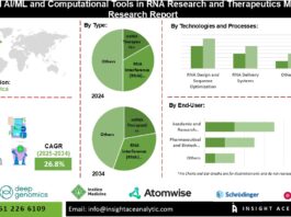 AI/ML and Computational Tools in RNA Research and Therapeutics Market Expand Across Drug and Vaccine Sectors