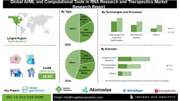 AI-ML-and-Computational-Tools-in-RNA-Research-and-Therapeutics-Market.jpg AI/ML and Computational Tools in RNA Research and Therapeutics Market Expand Across Drug and Vaccine Sectors