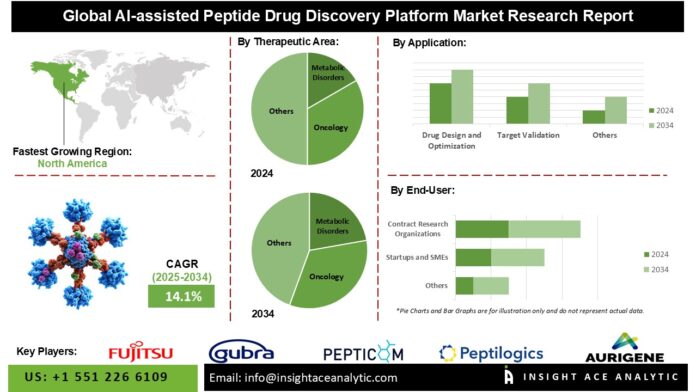 AI-assisted Peptide Drug Discovery Platform Market Witnessing Transformation Through Generative AI Tools
