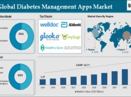 Diabetes Management Apps Market