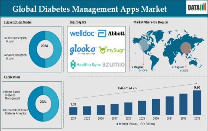 Diabetes Management Apps Market