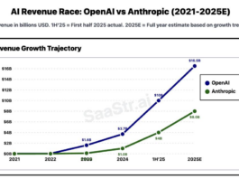 Anthropic May Never Catch OpenAI. But It’s Already 40% as Big.