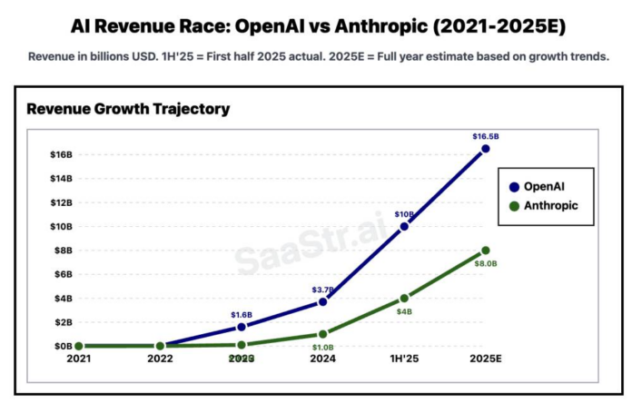 Anthropic May Never Catch OpenAI. But It’s Already 40% as Big.