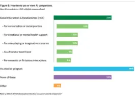 New Study Shows Teens Are Increasingly Relying on AI Chatbots for Social Interaction