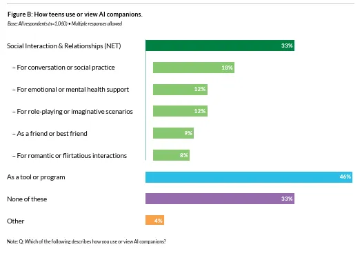 Z3M6Ly9kaXZlc2l0ZS1zdG9yYWdlL2RpdmVpbWFnZS9jb21tb25fc2Vuc2VfYWlfY29tcGFuaW9uc19yZXBvcnQyLnBuZw.web_.webp New Study Shows Teens Are Increasingly Relying on AI Chatbots for Social Interaction
