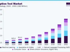 AI deception tools market size and growth forecast (2023-2033)