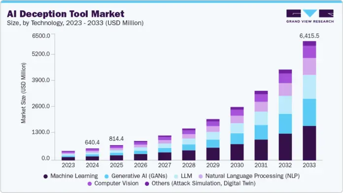 AI deception tools market size and growth forecast (2023-2033)