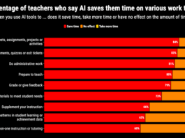 60% of Teachers Used AI This Year and Saved up to 6 Hours of Work a Week – The 74