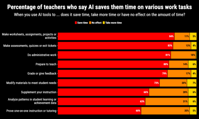 ai-saving-teachers-time-tasks-chart-825x495.png 60% of Teachers Used AI This Year and Saved up to 6 Hours of Work a Week – The 74