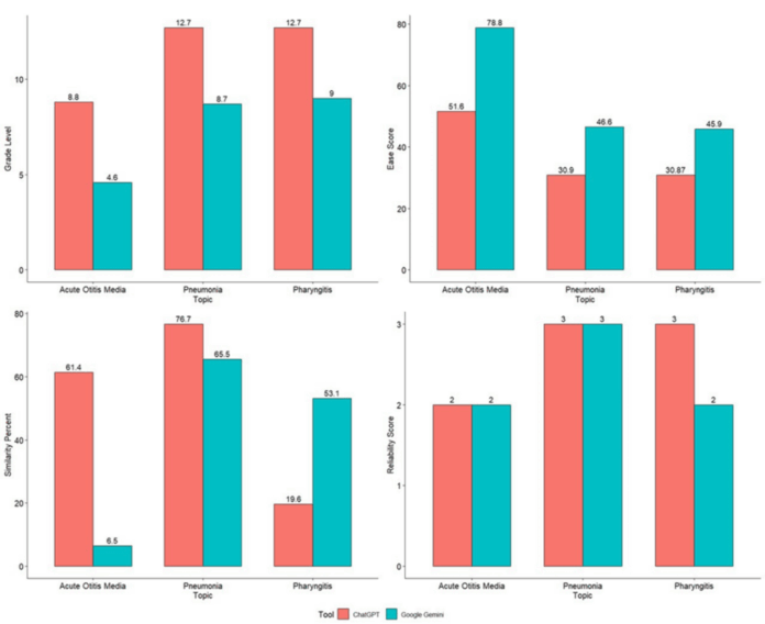 article_river_105805c0146211f09b231d4a6badb022-image-1-.png A Cross-Sectional Study to Evaluate the Effectiveness of Patient Information Guides Produced by ChatGPT Versus Google Gemini for Three Pediatric Illnesses