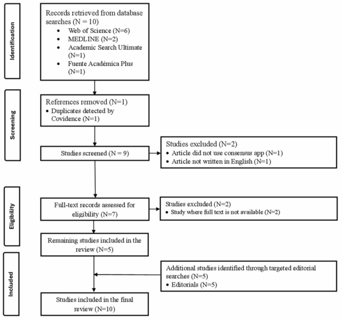 article_river_60384fc056c311f095480d0c132c3460-New-PRISMA_2.png The Use of Generative Artificial Intelligence (AI) in Academic Research: A Review of the Consensus App - Cureus