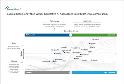 Joget Named in Everest Group Innovation Watch for Generative AI Apps in Software Development