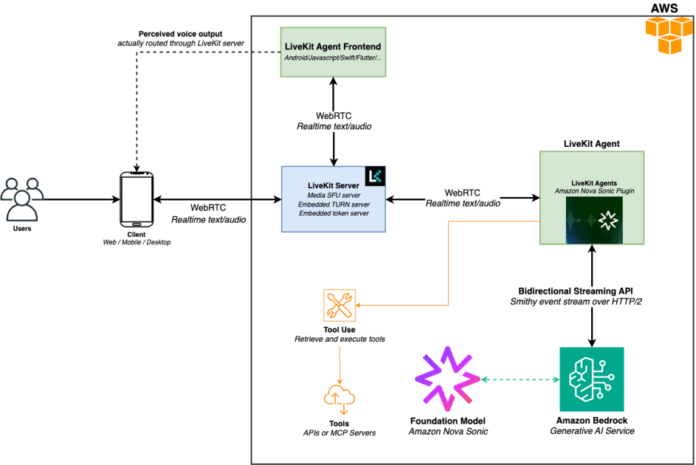 ml-19251-943x630.png Build real-time conversational AI experiences using Amazon Nova Sonic and LiveKit