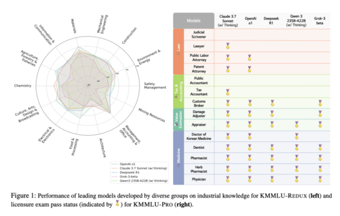 A form showing whether AI models have passed 14 national professional qualification tests in the new benchmark 'KMMLU-Pro', which evaluates professional Korean language knowledge. The average score was the highest in OpenAI's "o1" model with 79.55% accuracy, but Anthropic's "Claude 3.7 Sonet" passed 12 tests, showing the most even performance. [Source = arXiv] [Screenshot the thesis]