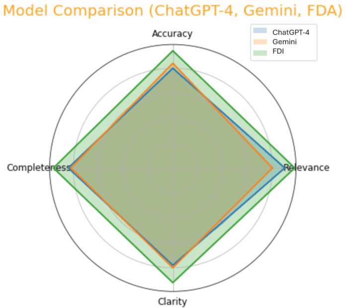 12903_2025_6624_Fig1_HTML.png Evaluation of the accuracy of ChatGPT-4 and Gemini’s responses to the World Dental Federation’s frequently asked questions on oral health | BMC Oral Health