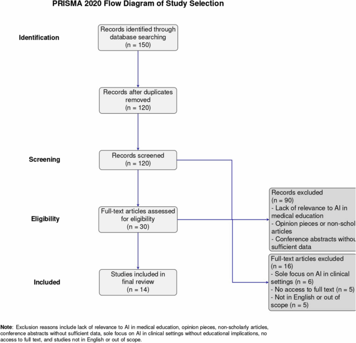 12909_2025_7744_Fig1_HTML.png Integrating artificial intelligence into medical education: a narrative systematic review of current applications, challenges, and future directions | BMC Medical Education