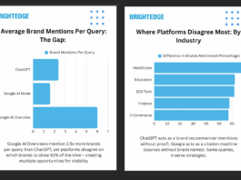 AI Search Tools Rarely Agree on Brands, Study Finds