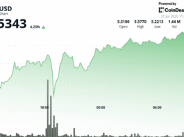 ICP Rises 5% as Token Burn, AI-Powered Development Tools Fuel Rally