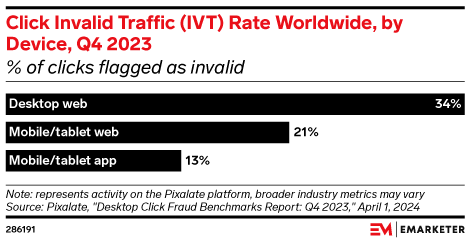 Google expands AI applications to fight invalid ad traffic