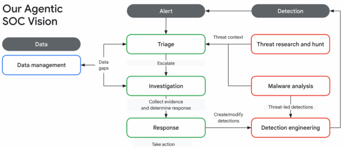 Google Unveils Enhanced Tools to Empower Defenders and Safeguard AI Progress