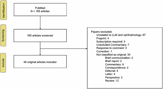 41433_2025_3935_Fig1_HTML.png Large language models in ophthalmology: a scoping review on their utility for clinicians, researchers, patients, and educators