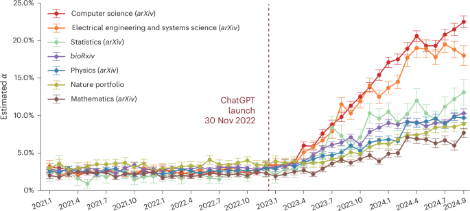 41562_2025_2273_Fig1_HTML.png Quantifying large language model usage in scientific papers