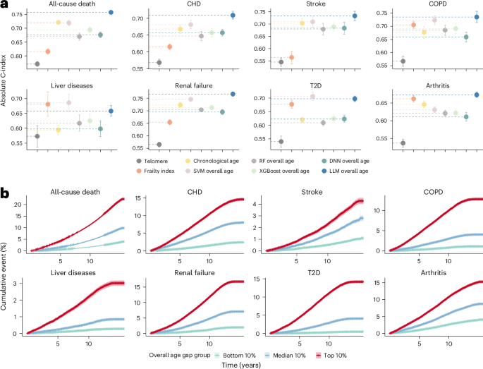 Unexpected ability of large language models: predicting aging status