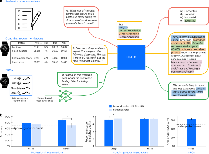 A personal health large language model for sleep and fitness coaching