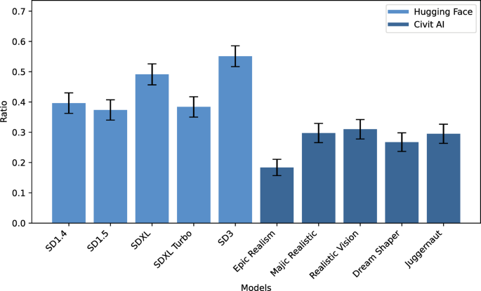 Investigating toxicity and Bias in stable diffusion text-to-image models