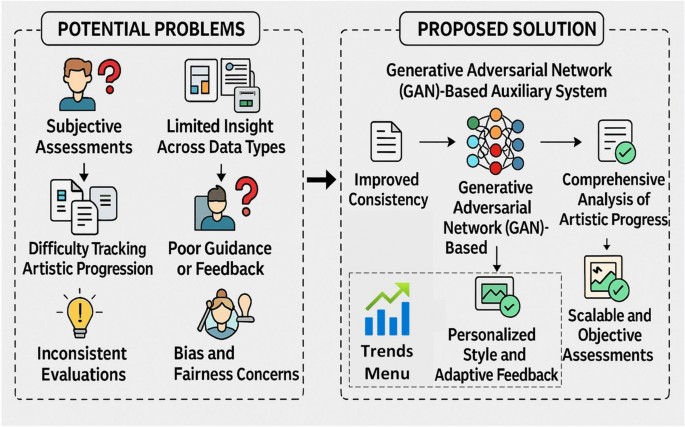 Enhancing art creation through AI-based generative adversarial networks in educational auxiliary system