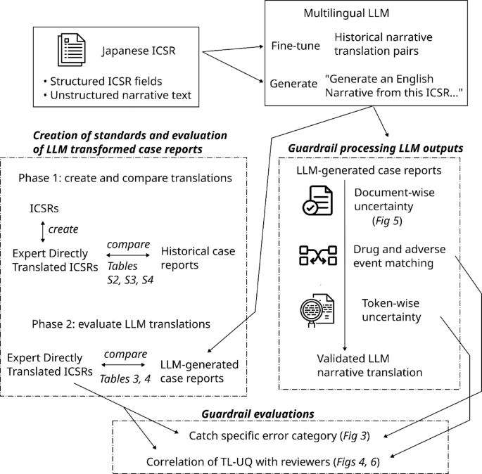 The need for guardrails with large language models in pharmacovigilance and other medical safety critical settings