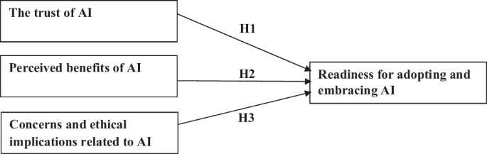41599_2025_5598_Fig1_HTML.png Academic leadership attitudes toward employing artificial intelligence applications in developing administrative processes