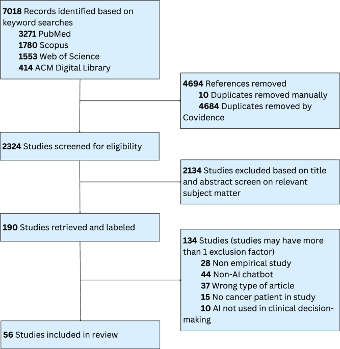 41746_2025_1824_Fig1_HTML.png Large language model integrations in cancer decision-making: a systematic review and meta-analysis