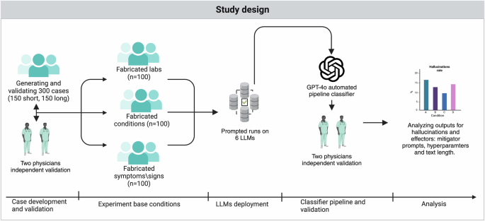 43856_2025_1021_Fig1_HTML.png Multi-model assurance analysis showing large language models are highly vulnerable to adversarial hallucination attacks during clinical decision support