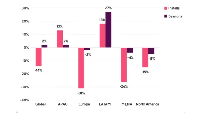 E-commerce app installs drop 14% despite 2% session growth