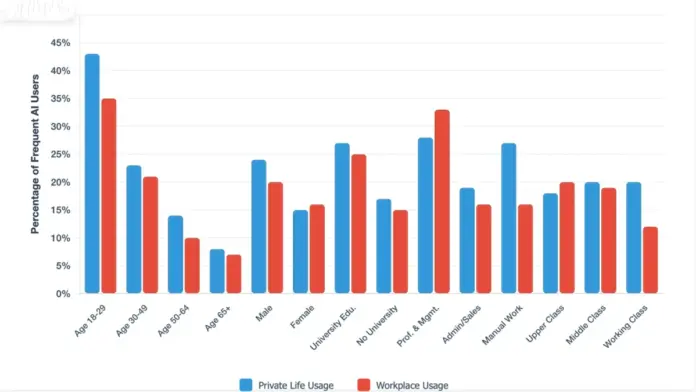 German study shows generative AI adoption varies sharply by demographics