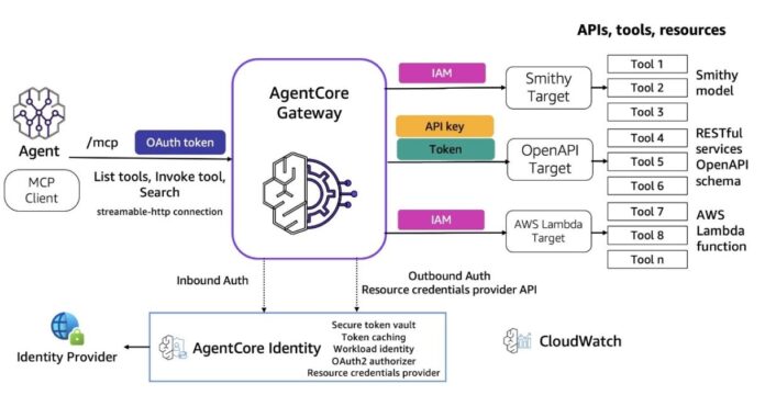 Introducing Amazon Bedrock AgentCore Gateway: Transforming enterprise AI agent tool development