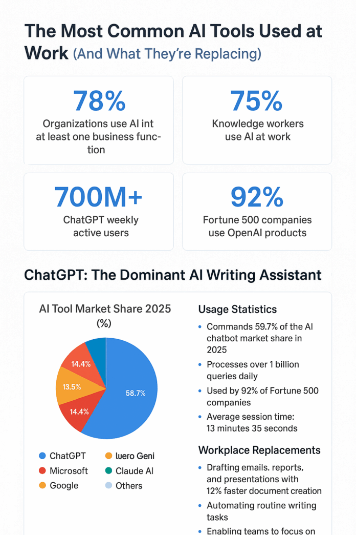 Most-Common-AI-Tools-Used-at-Work.png Most Common AI Tools Used at Work (And What They’re Replacing) 2025
